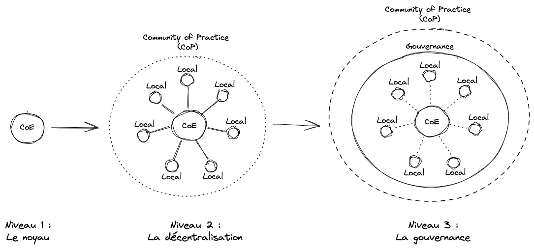 Les trois niveaux de maturité d'un CoE