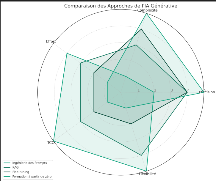 Les différentes approches d'IA Générative : Prompting, RAG, Fine-tuning, ou Training