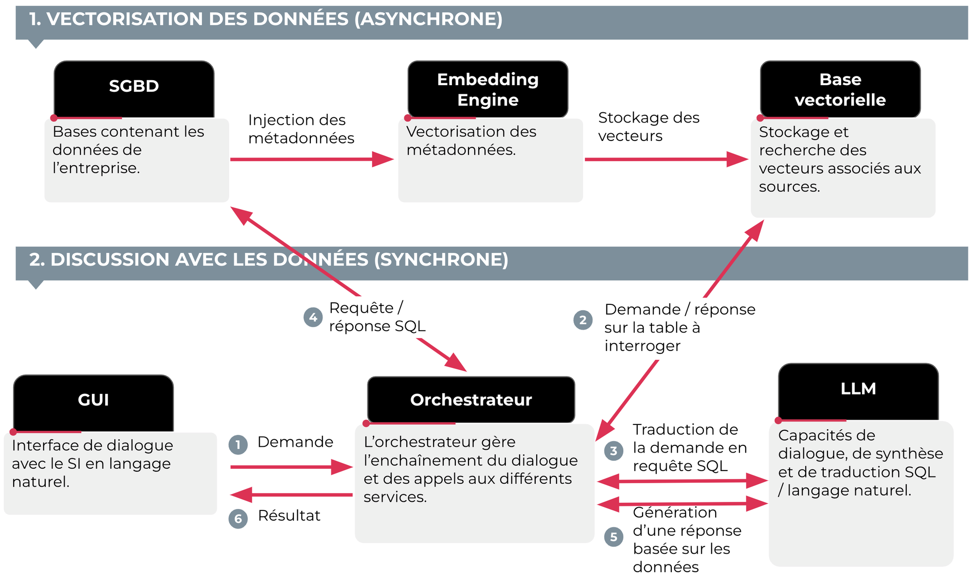 Vectoriser les données de l’entreprise pour dialoguer avec le SI