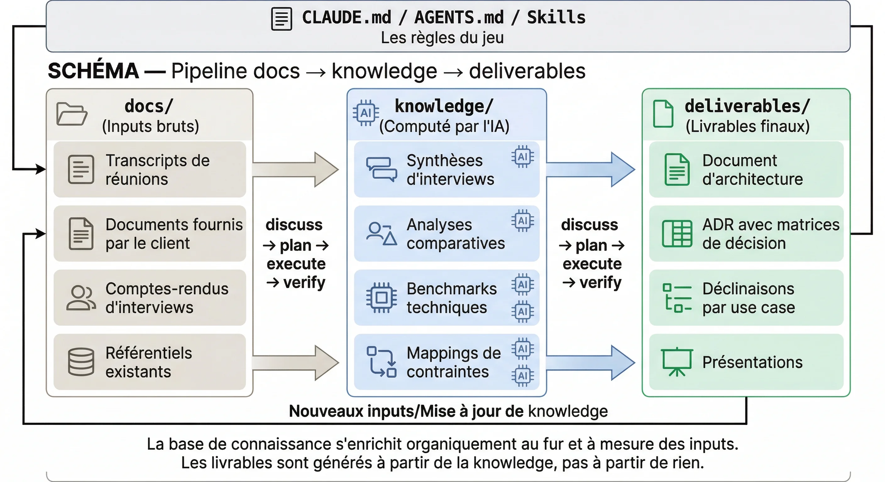 Pipeline documentaire : des inputs bruts au livrable final via la knowledge intermédiaire