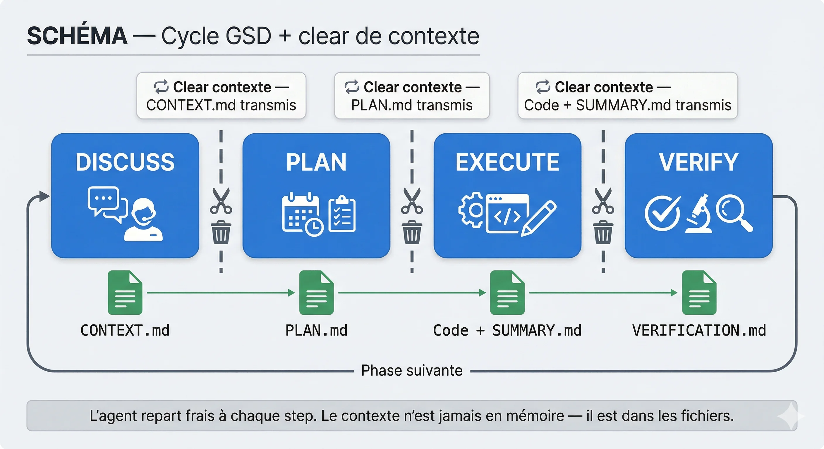Le cycle GSD : discuss, plan, execute, verify