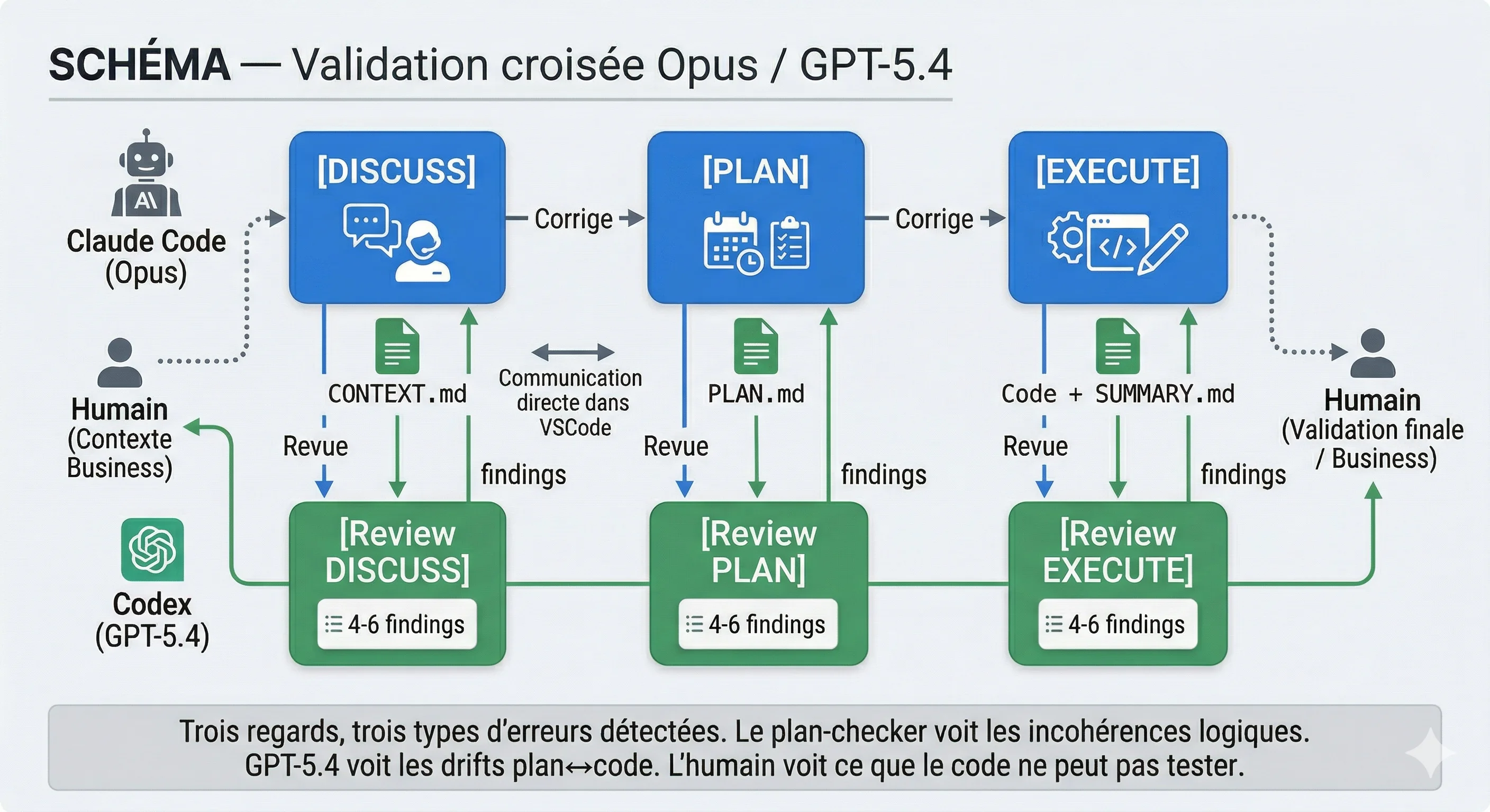 Validation croisée multi-provider : Opus exécute, GPT-5.4 challenge