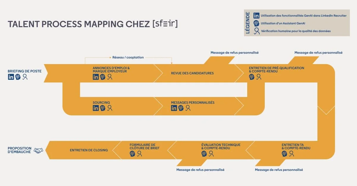 De la théorie à la pratique — Intégrer l'IA Générative dans votre process de recrutement