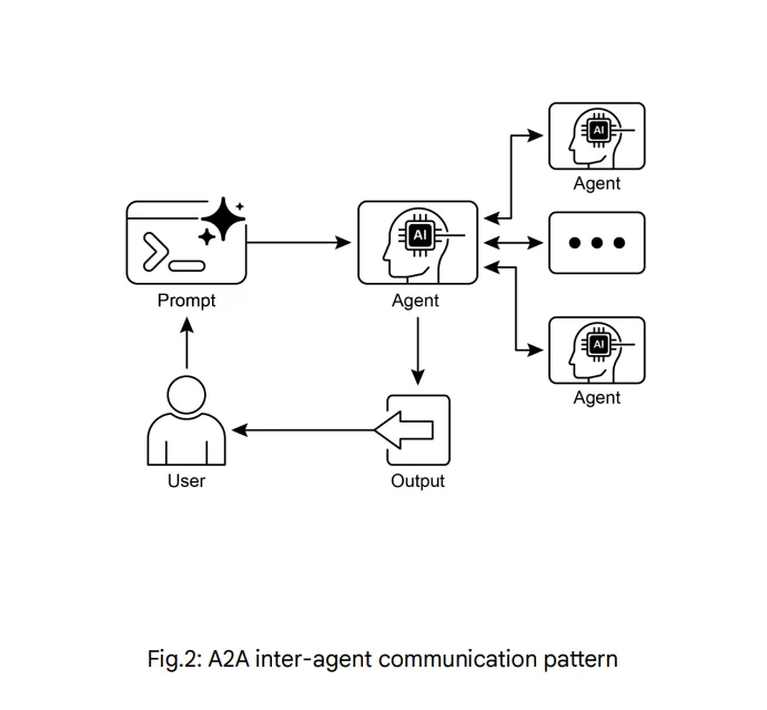 A2A (Agent-to-Agent)