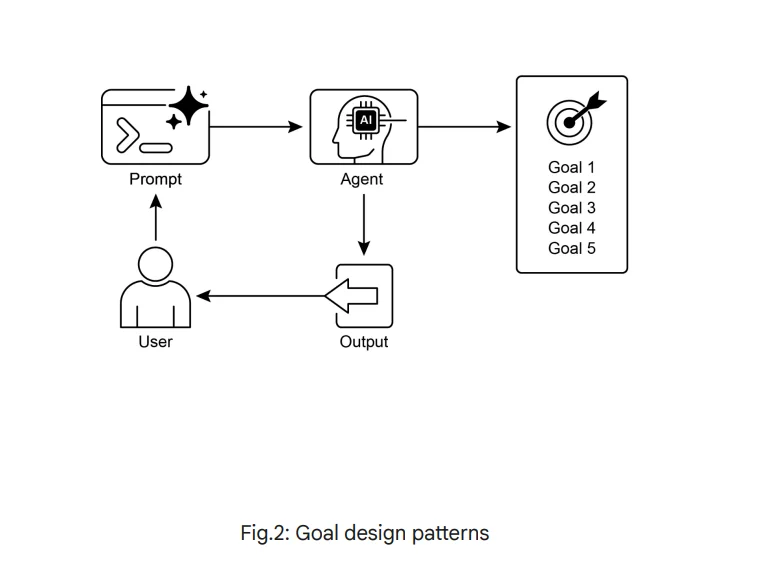 Goal setting & monitoring