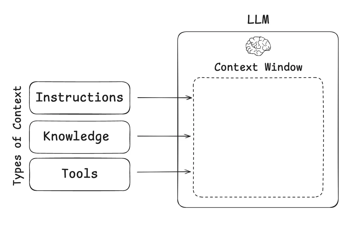 Du Prompt Engineering au Context Engineering