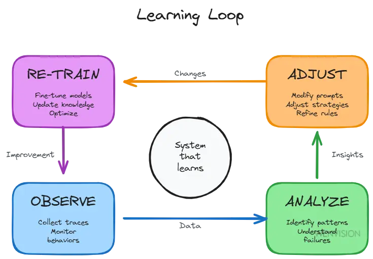 Learning loop