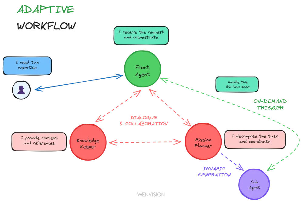 Dynamic adaptive workflow