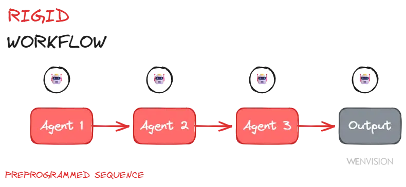 Rigid orchestrated workflow