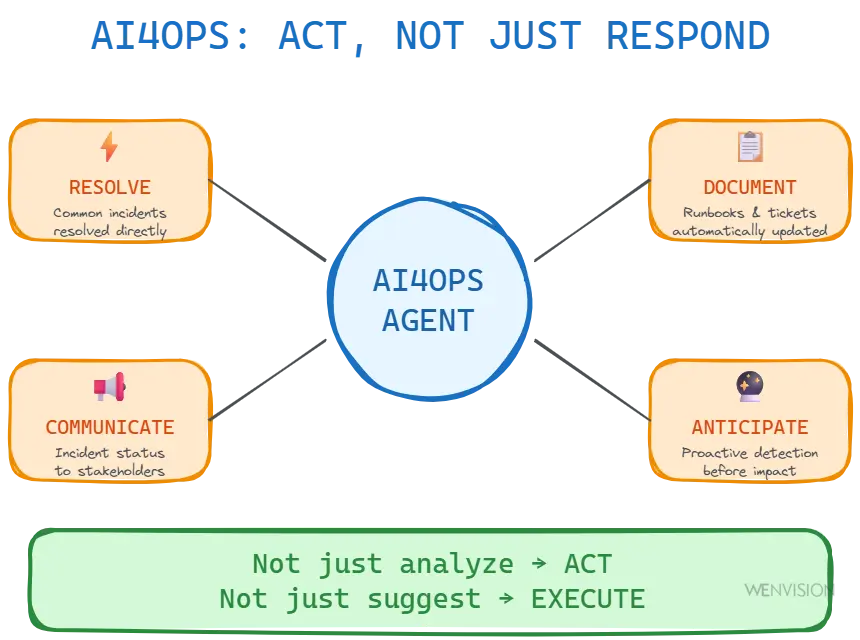 AI4Ops - The four system axes