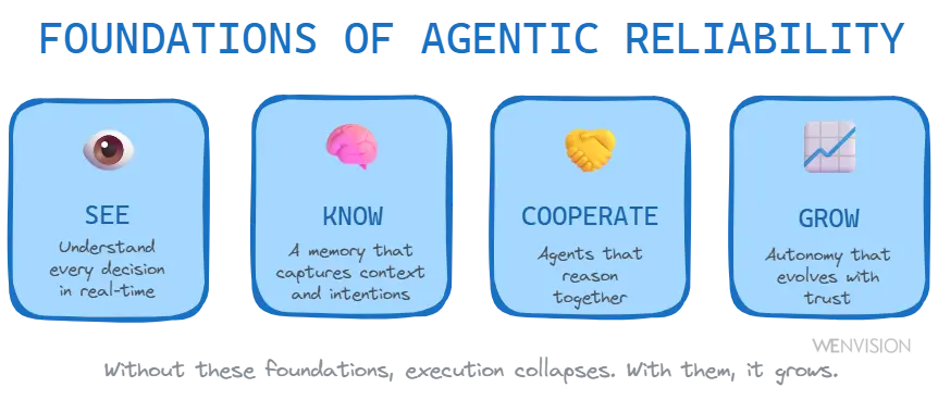 Foundations of a reliable agentic system