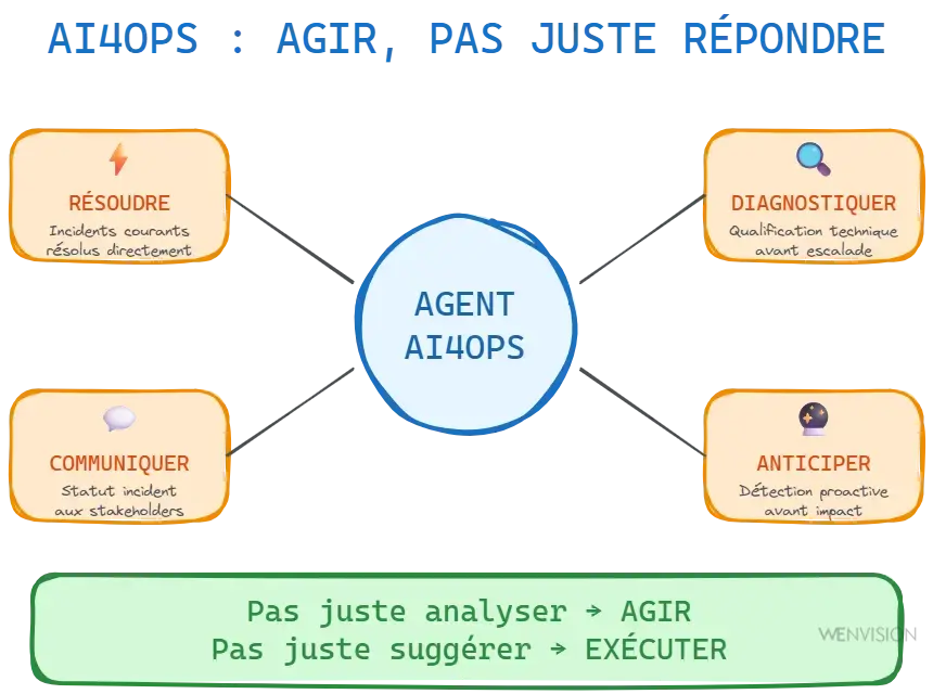 AI4Ops - Les quatre axes du système