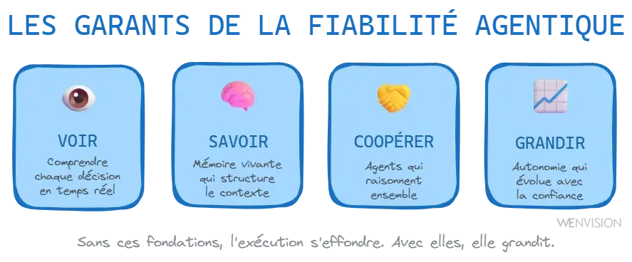 Les fondations d'un système agentique fiable