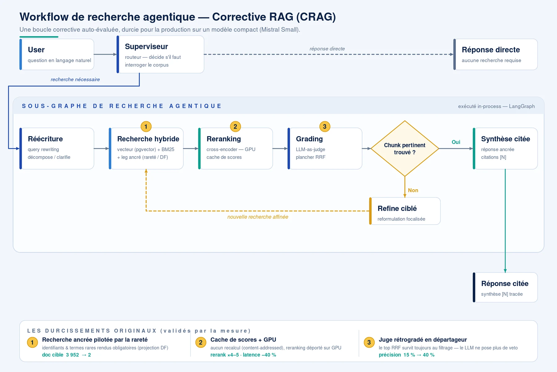 Schéma du workflow de recherche agentique (Corrective RAG) : du superviseur au sous-graphe réécriture → recherche hybride → reranking → grading → synthèse citée, avec boucle de refine ciblé.
