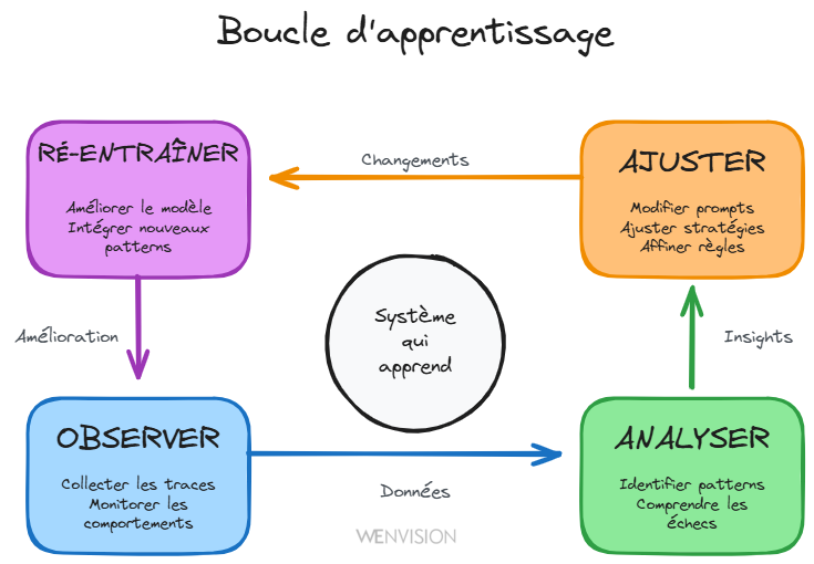 Boucle d'apprentissage