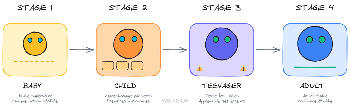 Les 4 stades de maturité d'un système agentique : Baby, Child, Teenager, Adult