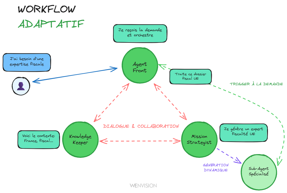 Workflow dynamique adaptatif