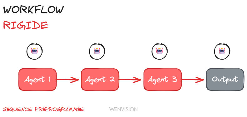 Workflow rigide orchestré