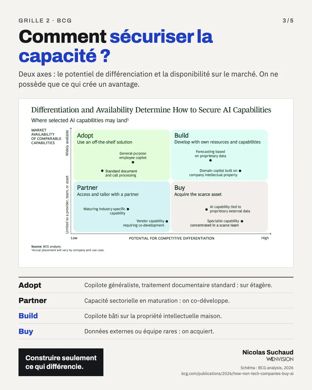 Grille BCG Adopt, Partner, Build, Buy : où les capacités IA se placent selon leur potentiel de différenciation et leur disponibilité sur le marché.