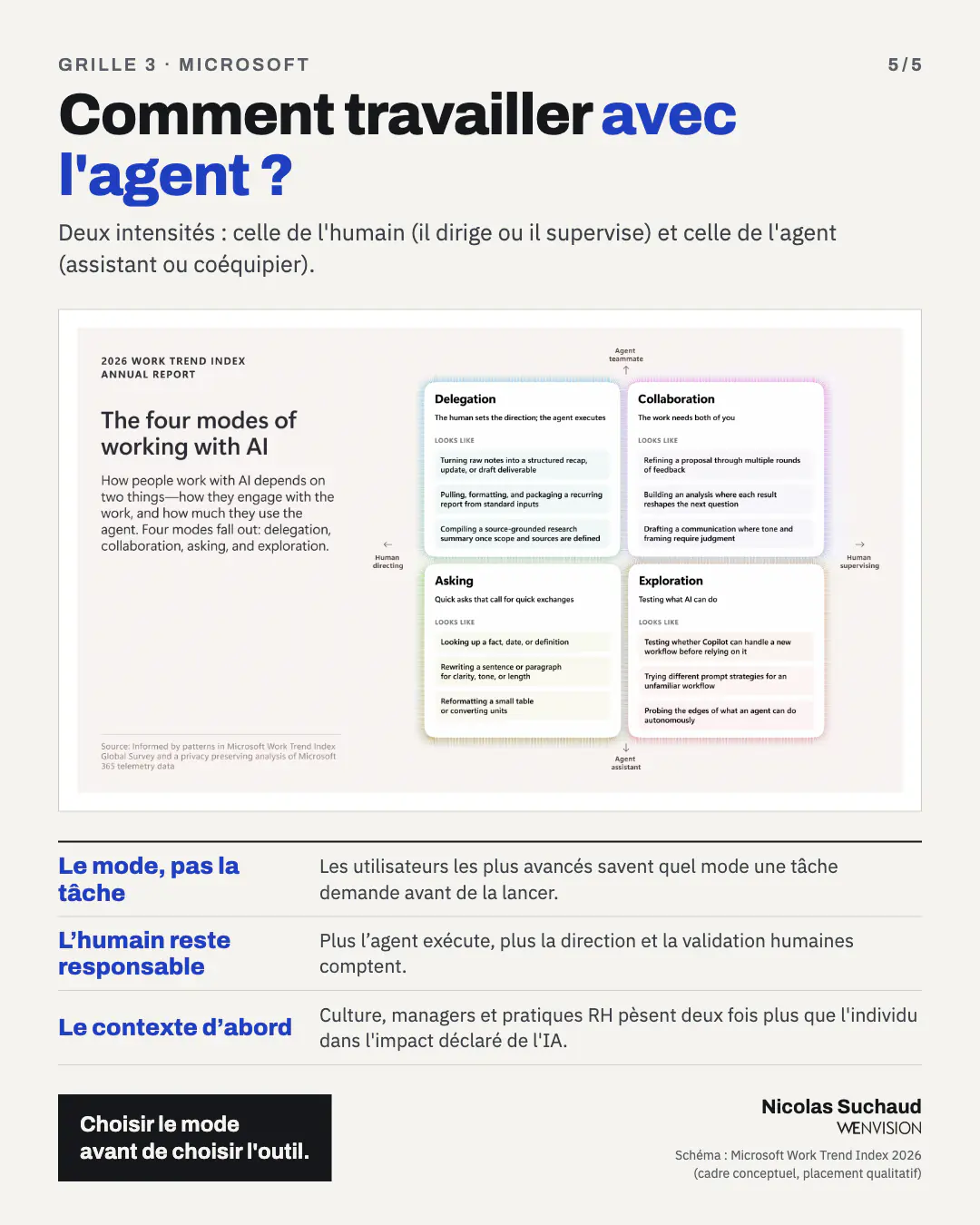 Les quatre modes de travail avec l'IA selon Microsoft : délégation, collaboration, question rapide et exploration.