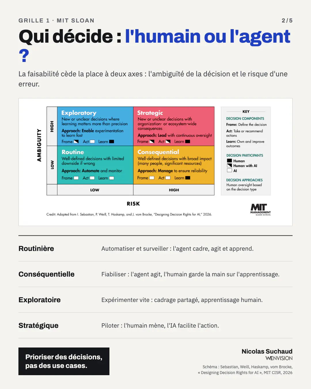 AI Decision Matrix du MIT CISR : quatre types de décisions selon l'ambiguïté et le risque, avec le rôle de l'humain et de l'IA pour cadrer, agir et apprendre.