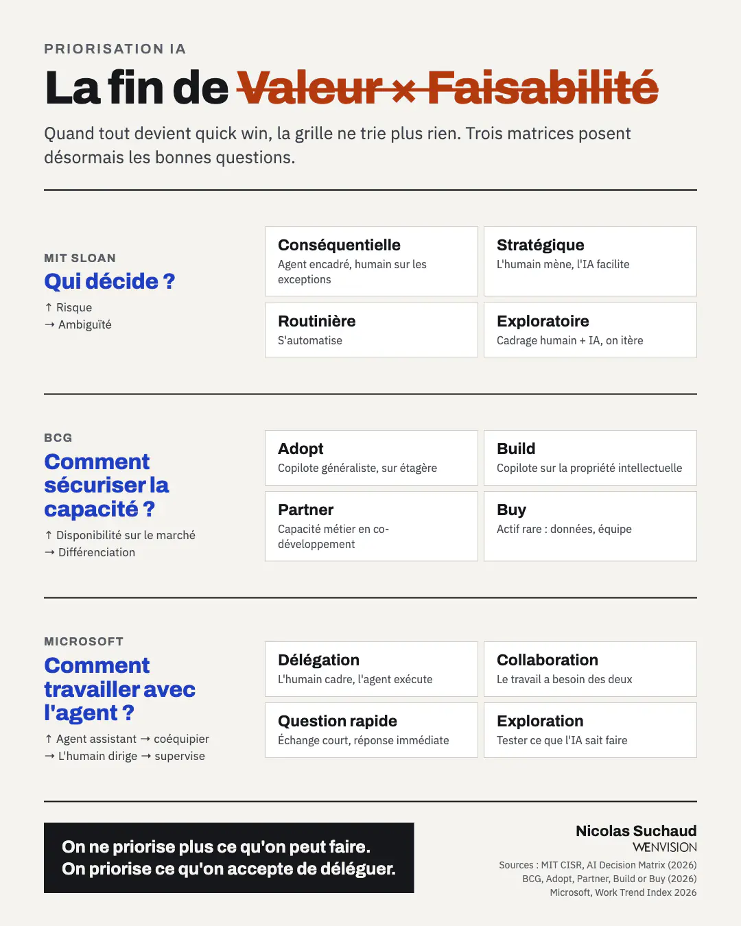 Synthèse des trois grilles qui remplacent Valeur × Faisabilité : MIT Sloan (qui décide ?), BCG (comment sécuriser la capacité ?), Microsoft (comment travailler avec l'agent ?).