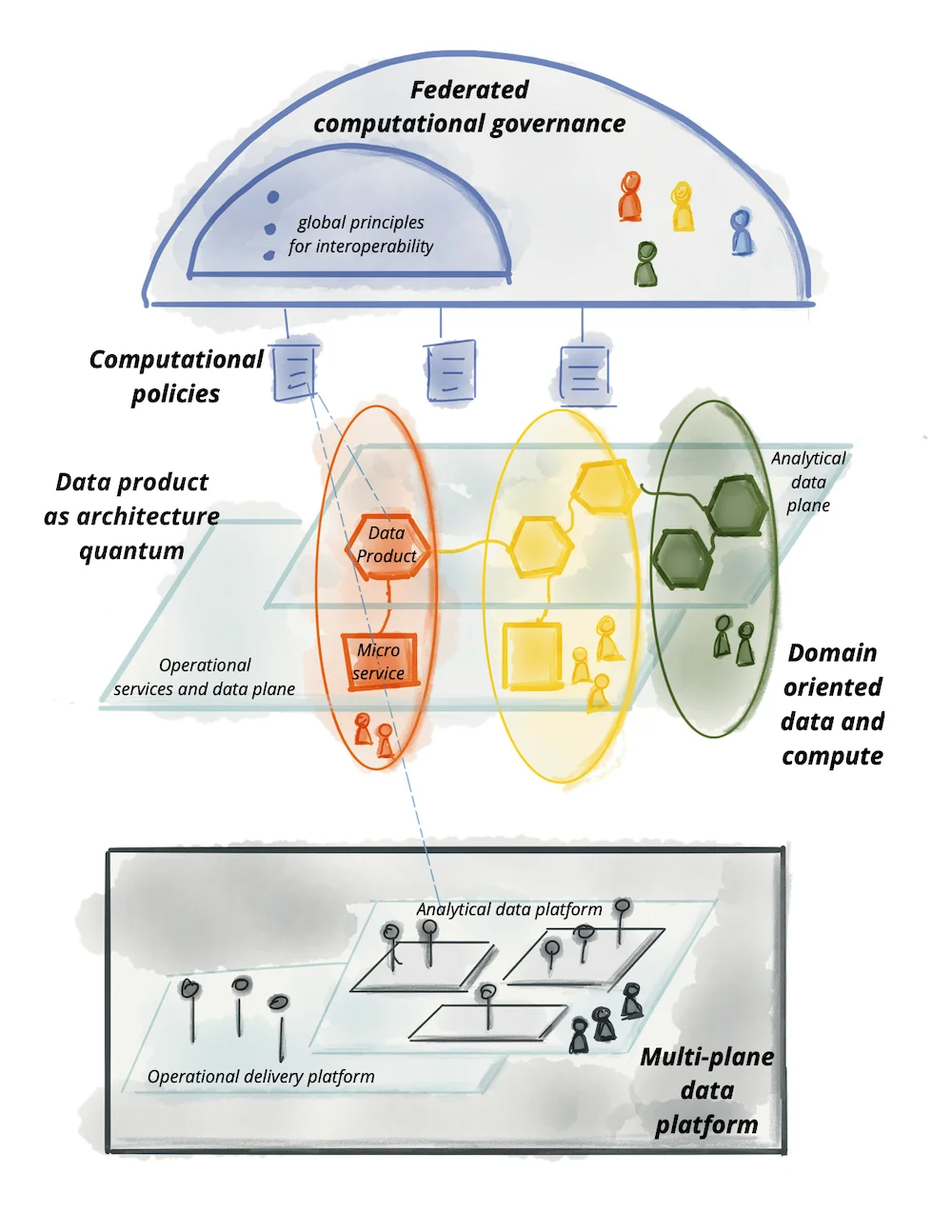 Le datamesh s'inscrit dans le paysage data