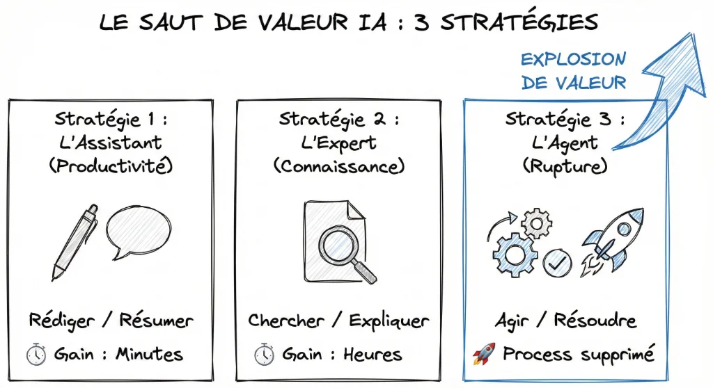 Le saut de valeur IA : 3 stratégies