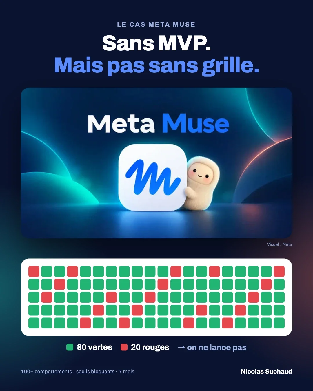 Grille de lancement de Muse : 80 comportements au vert, 20 au rouge, donc pas de lancement. Plus de 100 comportements, des seuils bloquants, sept mois de travail.