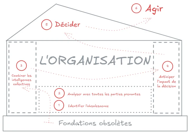 Organisation & Complexité : repenser l'architecture des décisions