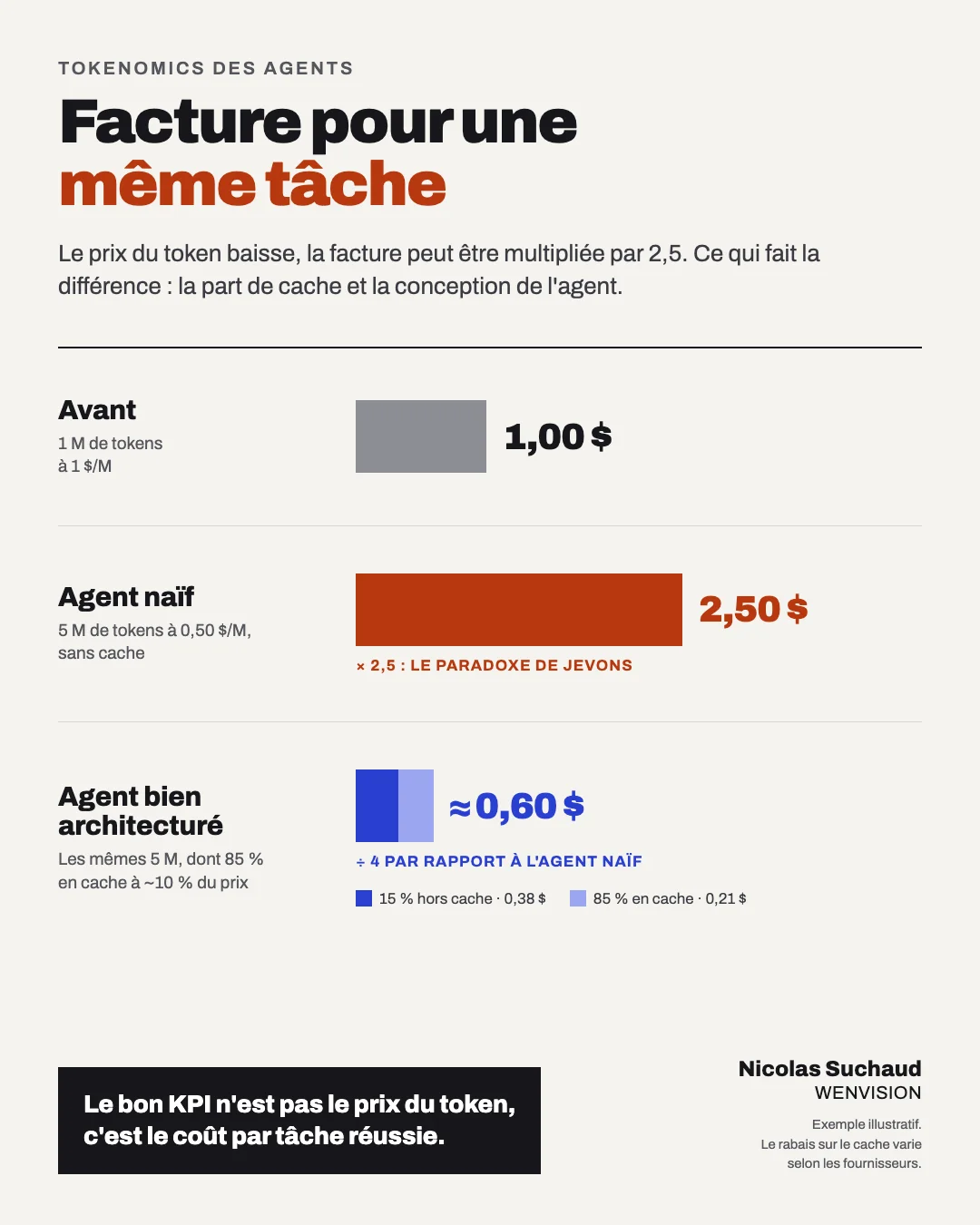 Facture pour une même tâche : 1,00 $ avant, 2,50 $ avec un agent naïf, environ 0,60 $ avec un agent bien architecturé.