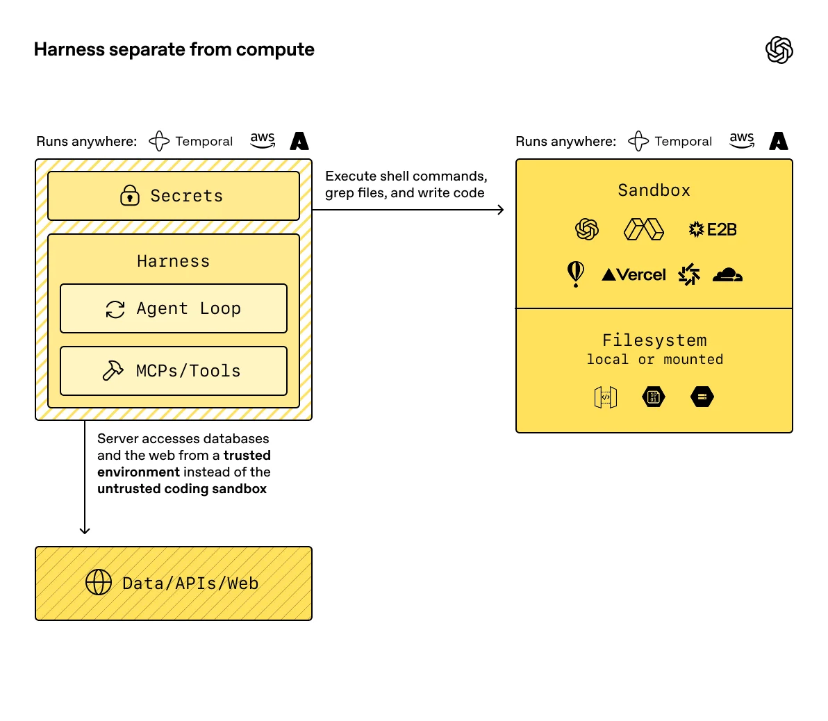 Environnement d'exécution en sandbox