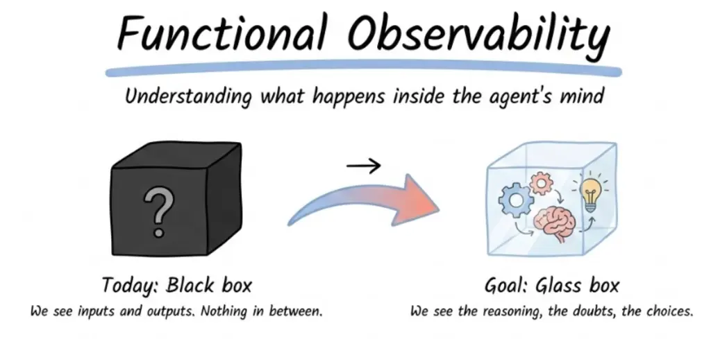 L'auto-observabilité : voir à travers le raisonnement de l'agent