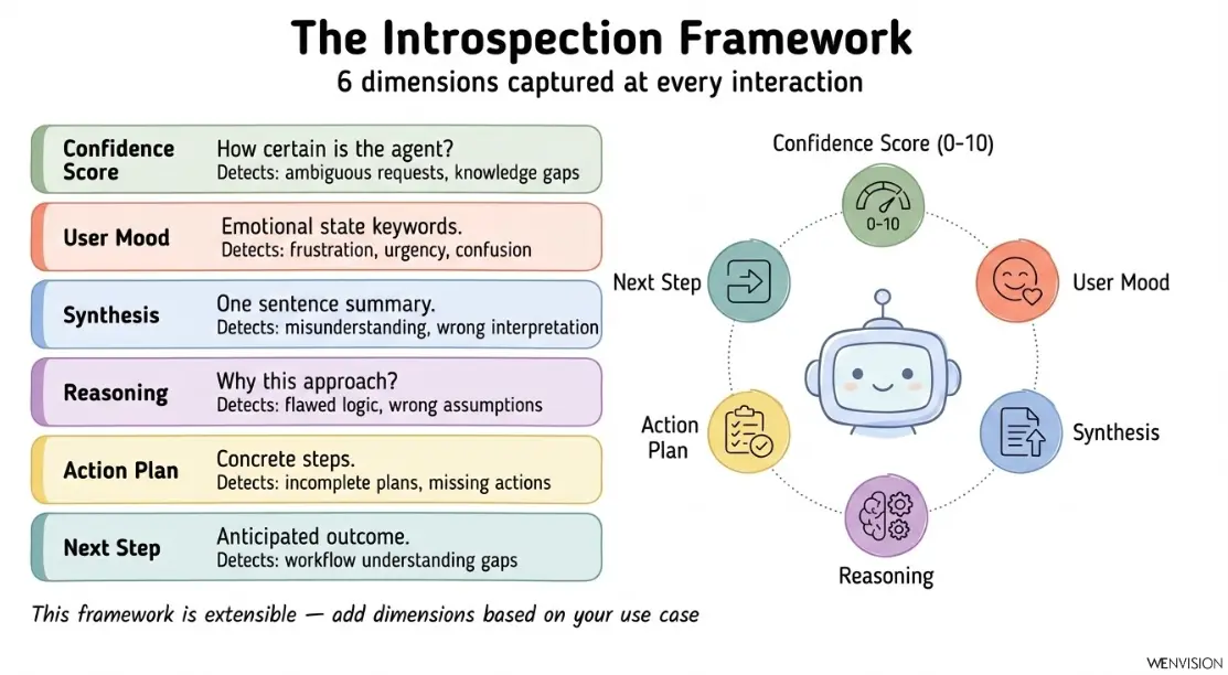 L'introspection de l'agent : traces cognitives et user mood