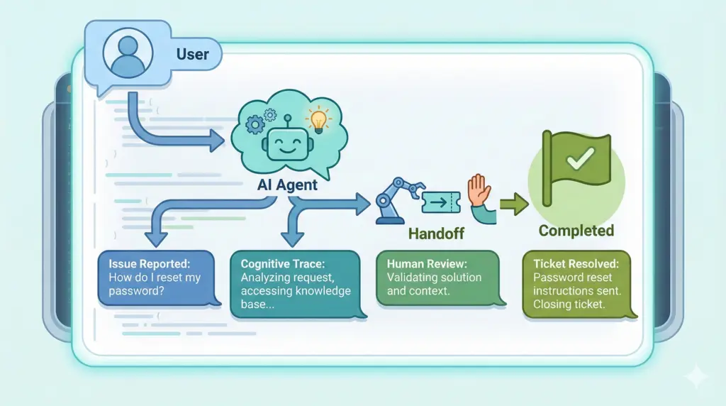 Le ticketing comme socle de pilotage des agents IA