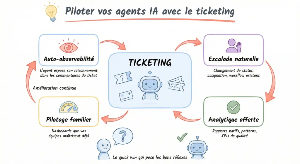 Architecture de pilotage des agents IA avec le ticketing