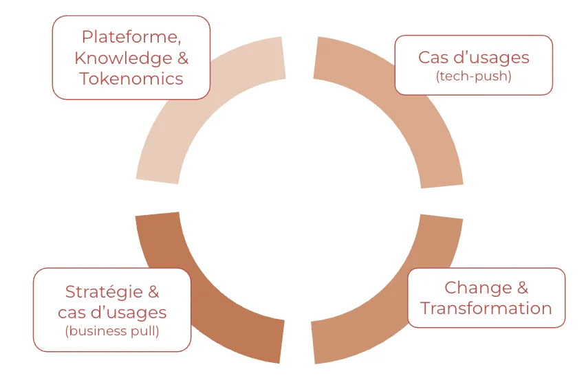 Les quatre quadrants du programme IA — plateforme, cas d'usages, change et transformation, stratégie — dessinés sans connexion entre eux