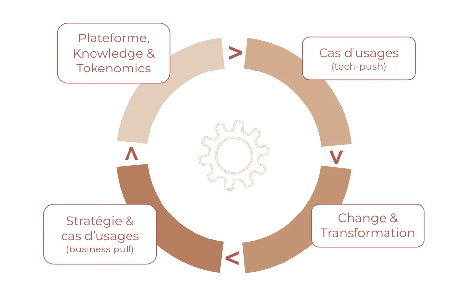 La roue à quatre quadrants : Plateforme knowledge et tokenomics, Cas d'usages (tech-push), Change et transformation, Stratégie et cas d'usages (business pull)