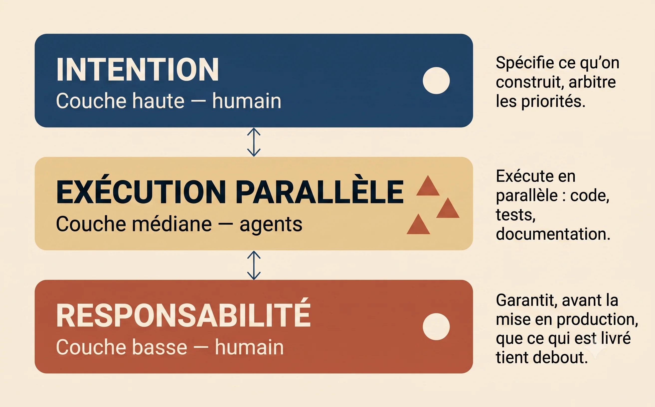 La sandwich team : ce qui reste humain, ce qui devient parallèle