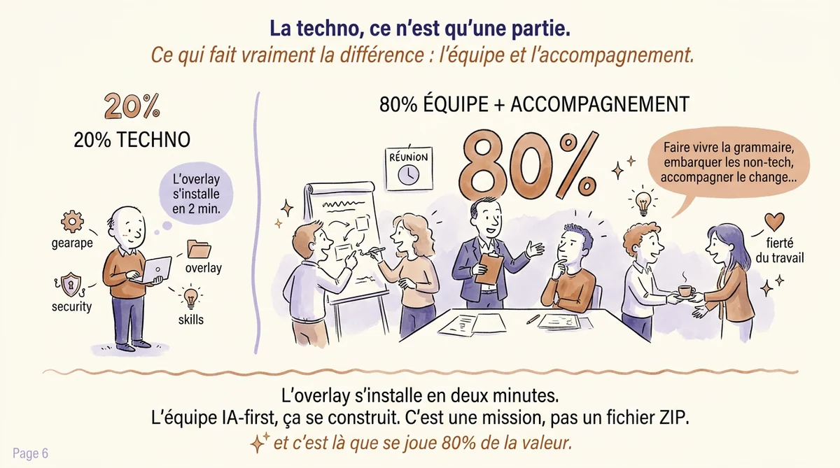 Une scène en deux zones : à gauche, l'overlay s'installe en deux minutes ; à droite, l'équipe AI-first se construit.