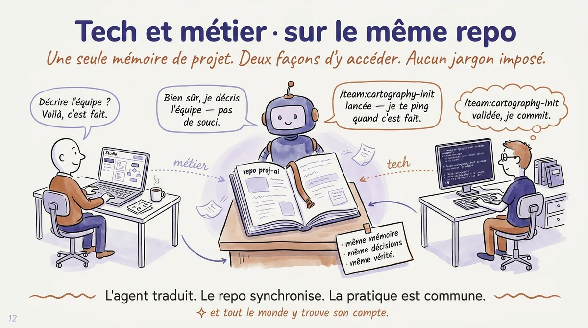 À gauche, un profil métier sur PROJ-AI Studio. À droite, un profil tech avec son terminal. Au centre, le même repo rond.