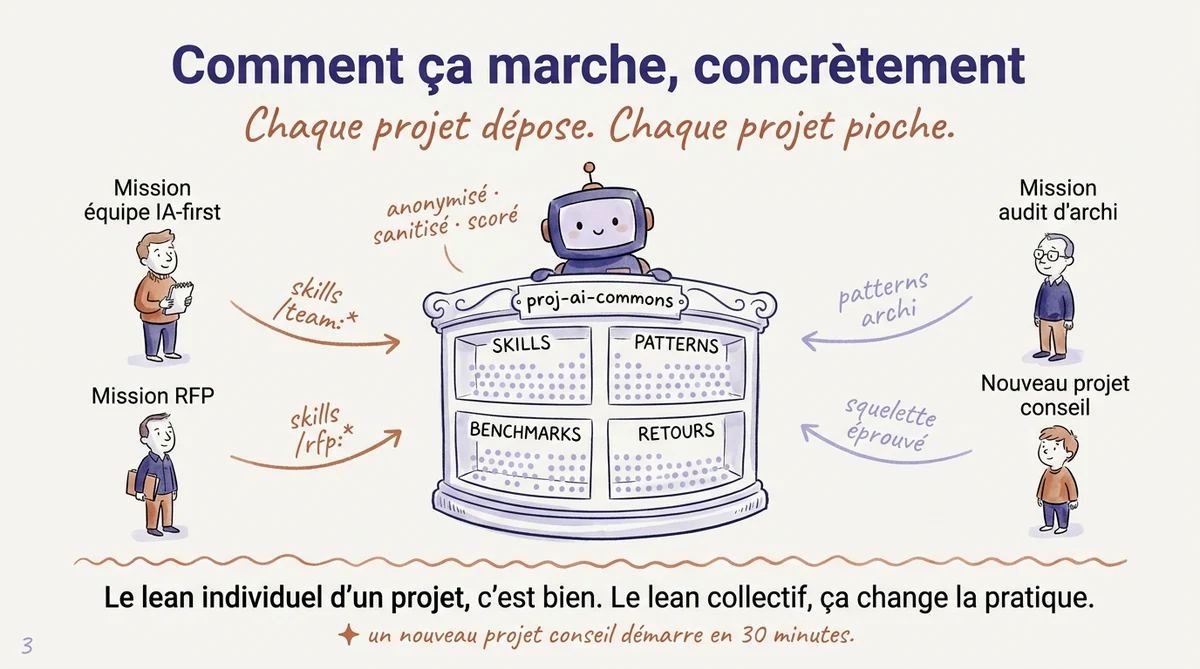 Une bibliothèque indigo intitulée 'proj-ai-commons' avec quatre projets autour qui déposent et piochent.