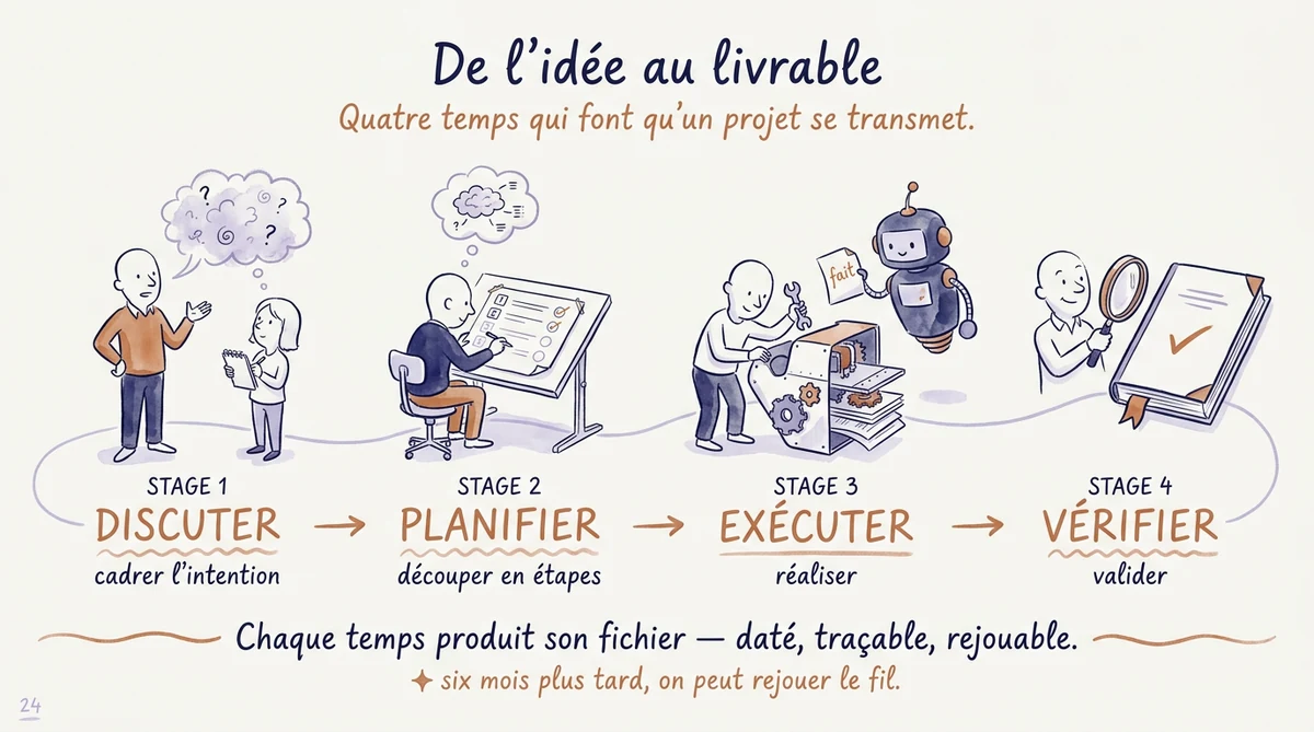 Une chronologie Sempé : Décision, Promesse, Exécution, Vérification, quatre temps qui laissent quatre traces.