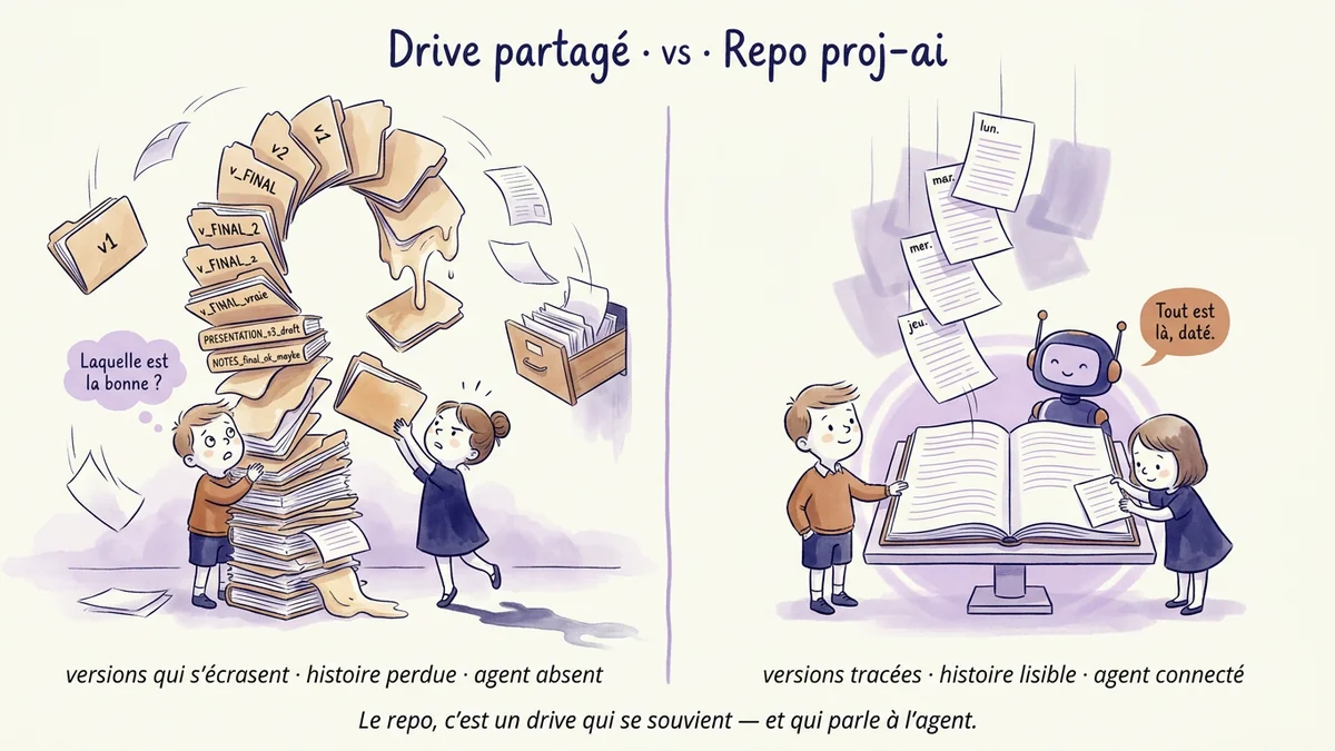 Une comparaison Sempé en deux moitiés. À gauche, un consultant noyé dans une tour de dossiers v1, v2, v_FINAL. À droite, un consultant serein devant un grand cahier ouvert.