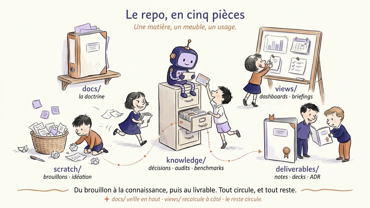 Trois caisses d'archives Sempé alignées : DOCS (papiers en vrac), DR (cartes index numérotées), OUT (livrables propres et reliés). Une particule cuivre voyage de DOCS vers OUT.