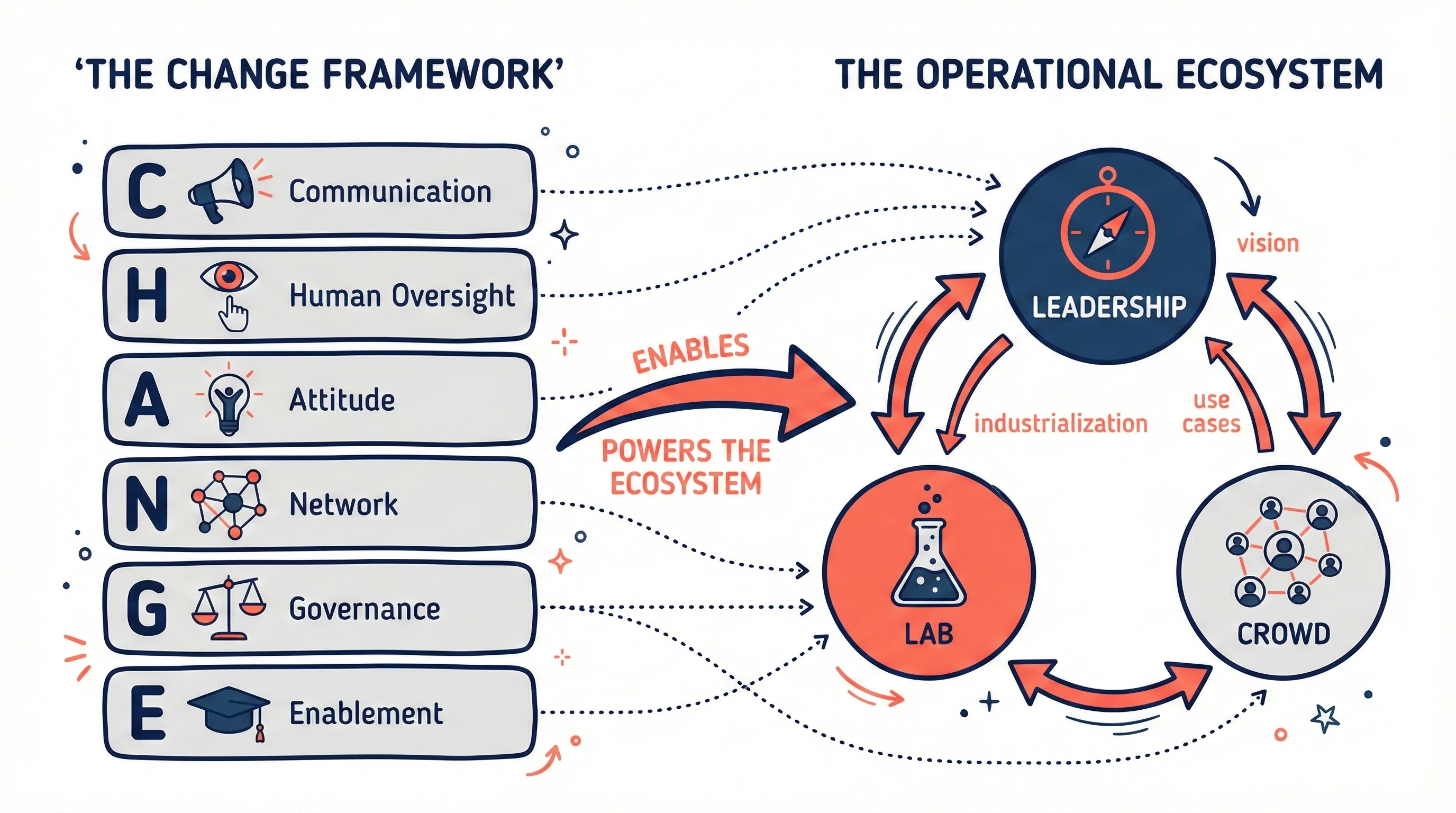 Le framework CHANGE et le triptyque Leadership/Lab/Crowd